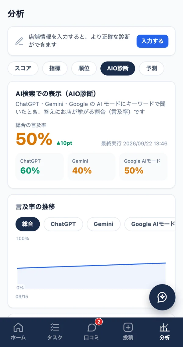 AI検索での表示の診断画面。ChatGPT・Gemini・GoogleのAIモードでお店が挙がる割合が表示されている